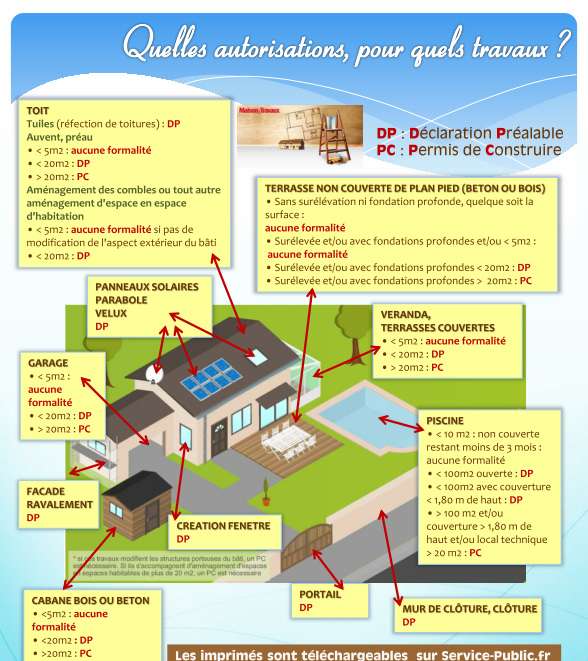 Schéma quelles autorisations, pour quels travaux?